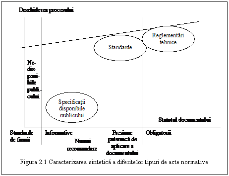 Text Box: 
Figura 2.1 Caracterizarea sintetica a diferitelor tipuri de acte normative
