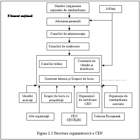 Text Box: 

Figura 2.3 Structura organizatorica a CEN
