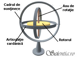 Partile componente ale unui giroscop
