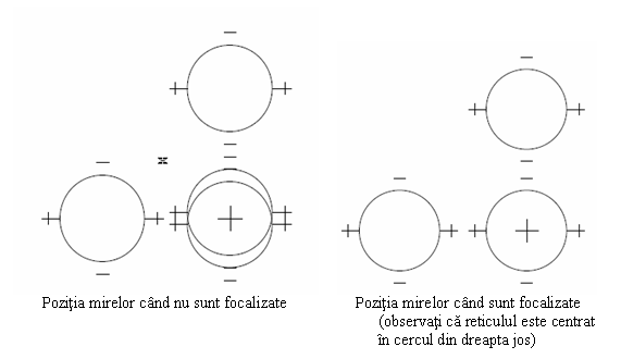 Text Box: 
 Pozitia mirelor cand nu sunt focalizate Pozitia mirelor cand sunt focalizate
(observati ca reticulul este centrat in cercul din dreapta jos)

