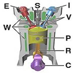 https://upload.wikimedia.org/wikipedia/commons/thumb/4/47/Four_stroke_engine_diagram.jpg/150px-Four_stroke_engine_diagram.jpg
