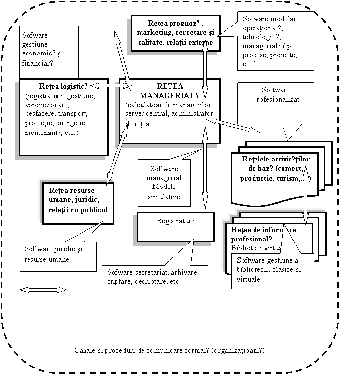 Rectangular Callout: Sofware gestiune economicǎ si financiarǎ,Rectangular Callout: Software managerial
Modele simulative
,Rectangular Callout: Software juridic si resurse umane,Rectangular Callout: Sofware secretariat, arhivare, criptare, decriptare, etc.,Rectangular Callout: Software gestiune a bibliotecii, clasice si virtuale