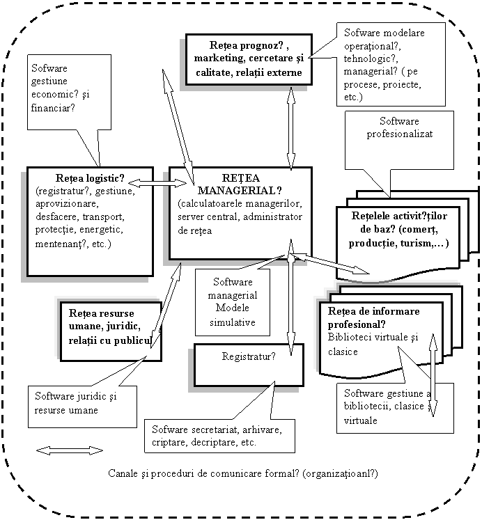 Rectangular Callout: Sofware gestiune economicǎ si financiarǎ,Rectangular Callout: Software managerial
Modele simulative
,Rectangular Callout: Software juridic si resurse umane,Rectangular Callout: Sofware secretariat, arhivare, criptare, decriptare, etc.,Rectangular Callout: Software gestiune a bibliotecii, clasice si virtuale