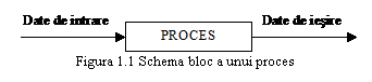 Text Box: 
Figura 1.1 Schema bloc a unui proces
