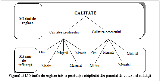 Text Box: 
Figura1.5 Marimile de reglare intr-o productie stapanita din punctul de vedere al calitatii
