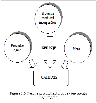 Text Box: 

Figura 1.6 Cerinte privind factorul de concurenta CALITATE

