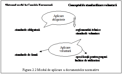 Text Box: 

Figura 2.2 Modul de aplicare a documentelor normative
