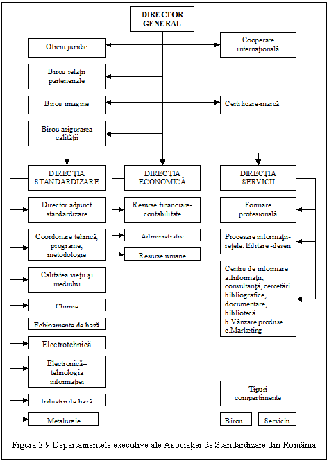 Text Box: 

Figura 2.9 Departamentele executive ale Asociatiei de Standardizare din Romania
