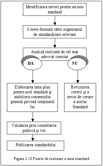 Text Box: 

Figura 2.10 Fazele de realizare a unui standard
