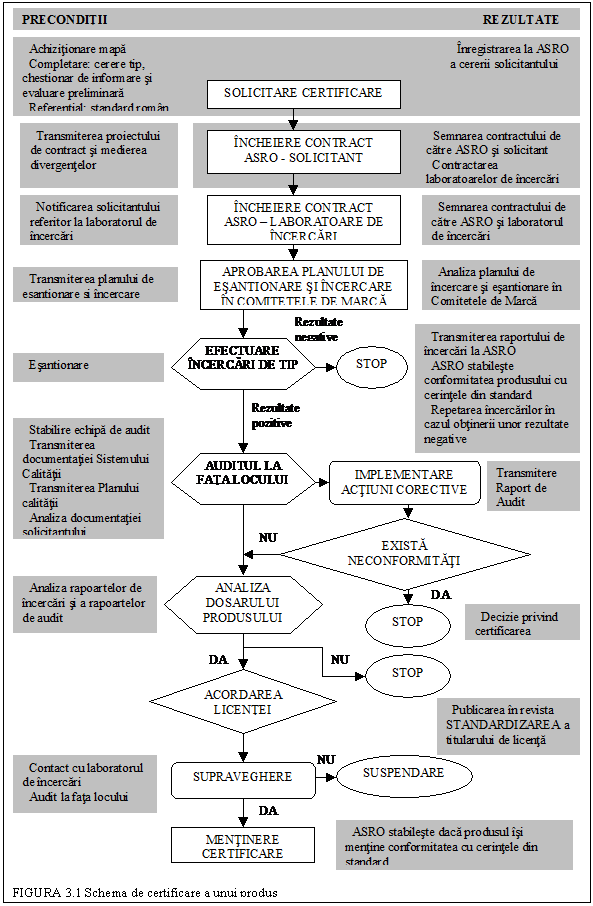 Text Box: 

FIGURA 3.1 Schema de certificare a unui produs
