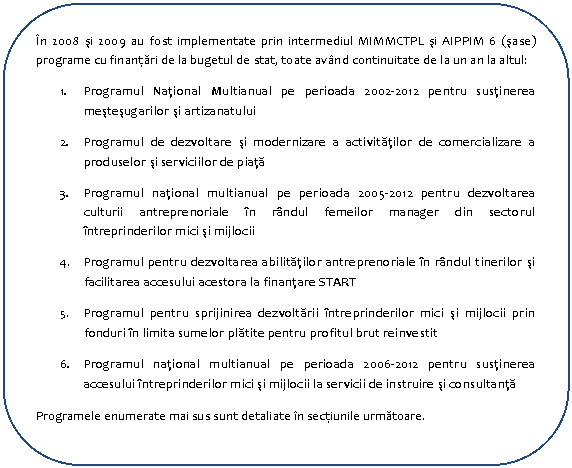 Rounded Rectangle: In 2008 si 2009 au fost implementate prin intermediul MIMMCTPL si AIPPIM 6 (sase) programe cu finantari de la bugetul de stat, toate avand continuitate de la un an la altul:
1. Programul National Multianual pe perioada 2002-2012 pentru sustinerea mestesugarilor si artizanatului
2. Programul de dezvoltare si modernizare a activitatilor de comercializare a produselor si serviciilor de piata
3. Programul national multianual pe perioada 2005-2012 pentru dezvoltarea culturii antreprenoriale in randul femeilor manager din sectorul intreprinderilor mici si mijlocii
4. Programul pentru dezvoltarea abilitatilor antreprenoriale in randul tinerilor si facilitarea accesului acestora la finantare START
5. Programul pentru sprijinirea dezvoltarii intreprinderilor mici si mijlocii prin fonduri in limita sumelor platite pentru profitul brut reinvestit
6. Programul national multianual pe perioada 2006-2012 pentru sustinerea accesului intreprinderilor mici si mijlocii la servicii de instruire si consultanta
Programele enumerate mai sus sunt detaliate in sectiunile urmatoare.


