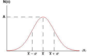 Gaussian shape