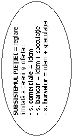 Oval: SUBSISTEMUL PIETIEI = reglare limitata a cererii si ofertei:
- s. comerciale = idem
- s. bancar = idem + speculatie
- s. burselor = idem + speculatie

