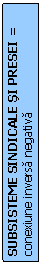 Rounded Rectangle: SUBSISTEME SINDICALE SI PRESEI =
conexiune inversa negativa 

