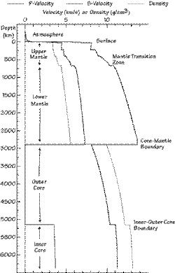 PREM (Seismic Model of Earth)