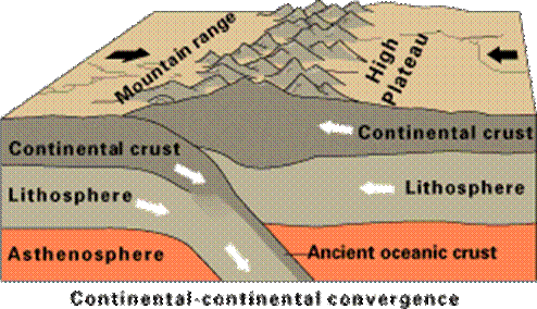 File:Continental-continental convergence Fig21contcont.gif