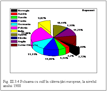 Text Box: 
Fig. III.3.4 Poluarea cu sulf in cateva tari europene, la nivelul anului 1988

