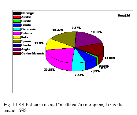 Text Box: 
Fig. III.3.4 Poluarea cu sulf in cateva tari europene, la nivelul anului 1988

