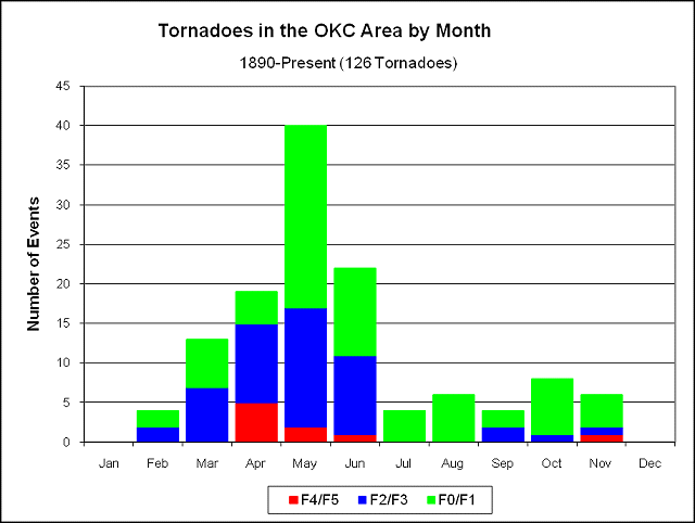 Figure 2. Annual Distribution of Tornadoes in the Immediate OKC Area by Month, 1890-Present.