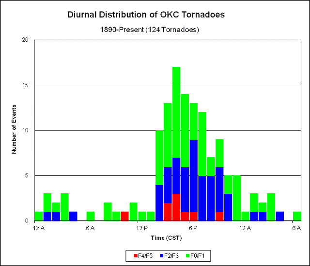Figure 3: Diurnal distribution of tornadoes in the immediate Oklahoma City, Oklahoma area by CST hour, 1890-Present.