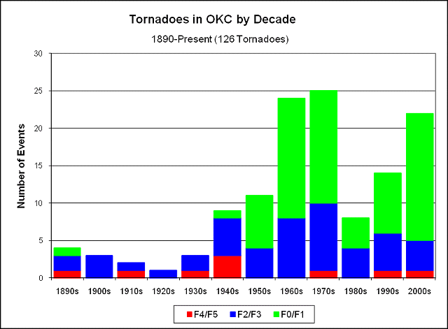 Figure 4: Tornado frequency in the immediate Oklahoma City, Oklahoma area by decade, 1890-Present.