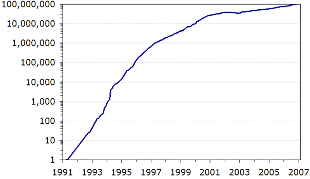 web-growth-chart