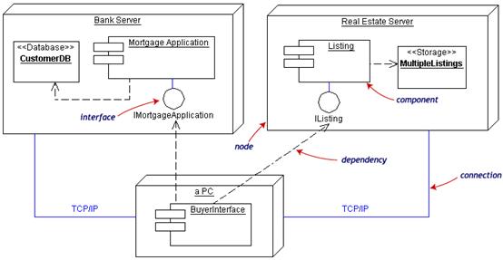 Deployment diagram