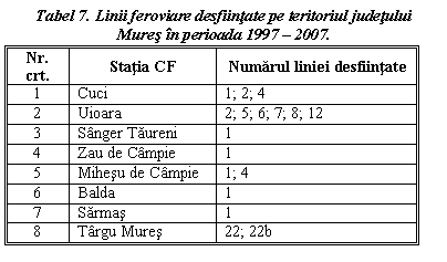 Text Box: Tabel 7. Linii feroviare desfiintate pe teritoriul judetului Mures in perioada 1997 - 2007.
Nr. crt. Statia CF Numarul liniei desfiintate
1 Cuci 1; 2; 4
2 Uioara 2; 5; 6; 7; 8; 12
3 Sanger Taureni 1
4 Zau de Campie 1
5 Mihesu de Campie 1; 4
6 Balda 1
7 Sarmas 1
8 Targu Mures 22; 22b

