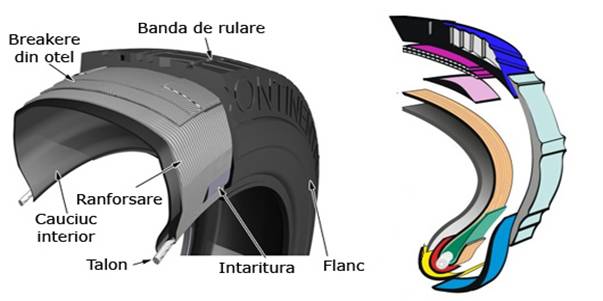 anvelope radiale compnete si constructie. Banda de rulare, Flancul, Intaritura, Cauciucul interior, Talonul anvelopei, Ranforsarea (carcasa) anvelopei, Breakere