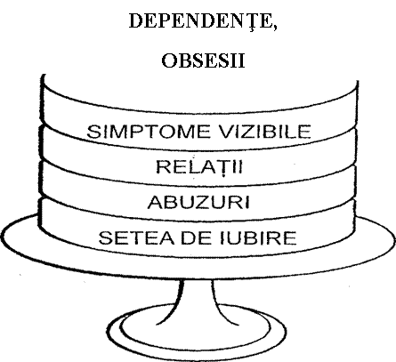 Text Box: DEPENDENTE,
OBSESII
