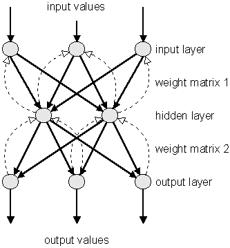 sample structure of a Backpropagation Net