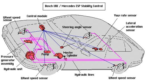 ELECTRONIC STABILITY CONTROL