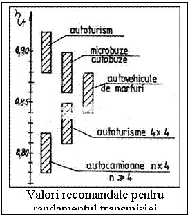 Text Box:  
Valori recomandate pentru 
randamentul transmisiei
